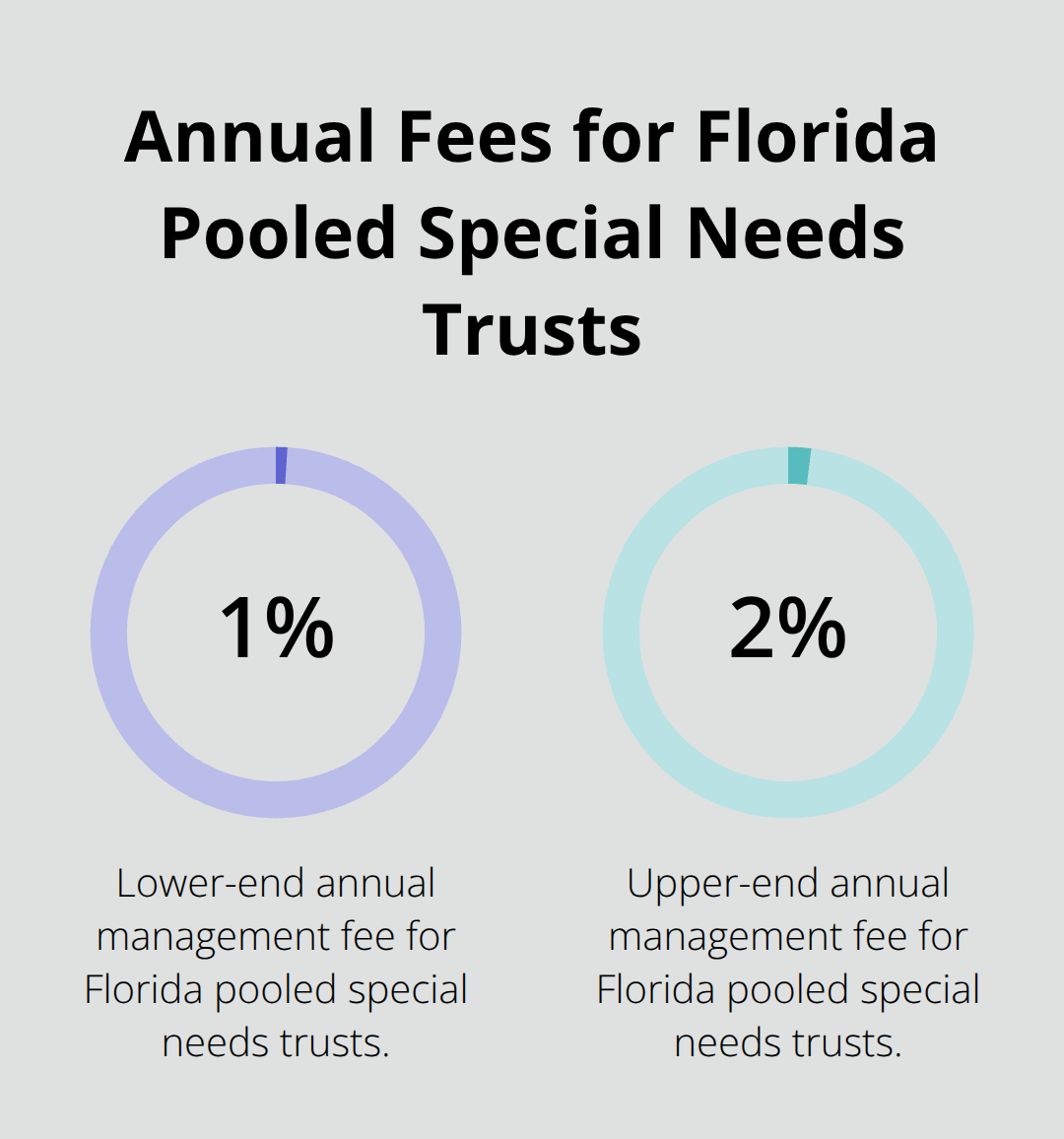 Annual pooled trust management fees (1%–2%) - Trusts for Northeast Florida