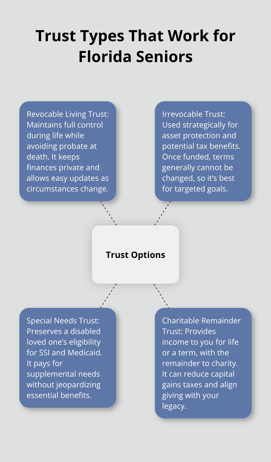 Hub-and-spoke diagram summarizing four trust options for seniors in Florida and what each accomplishes.