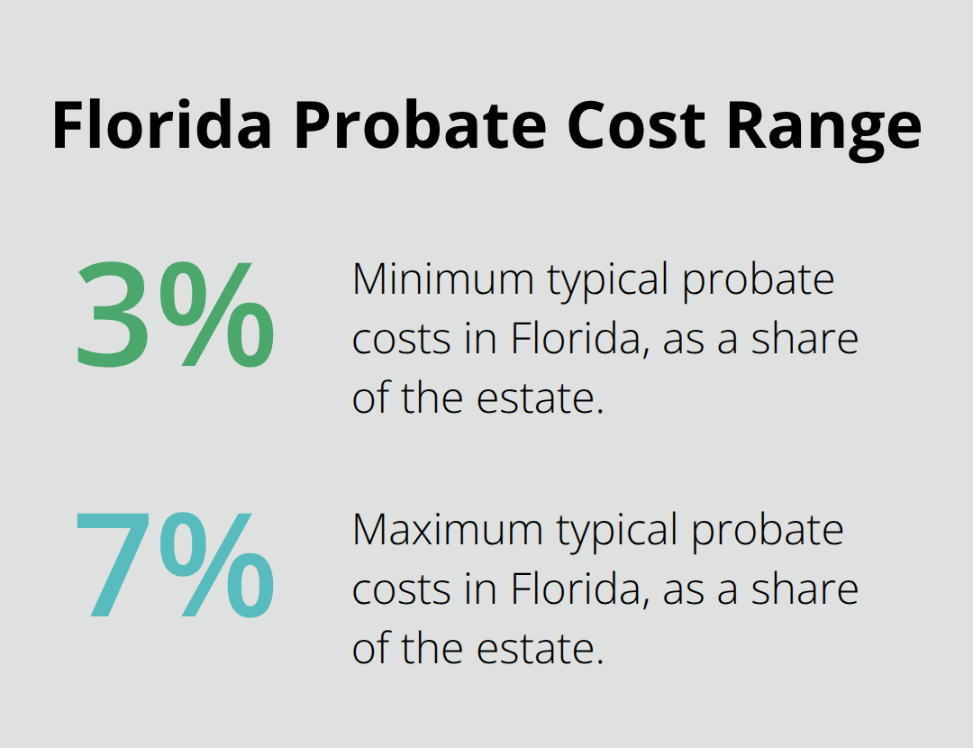 Range of probate costs in Florida expressed as a percentage of the estate - Types of wills explained