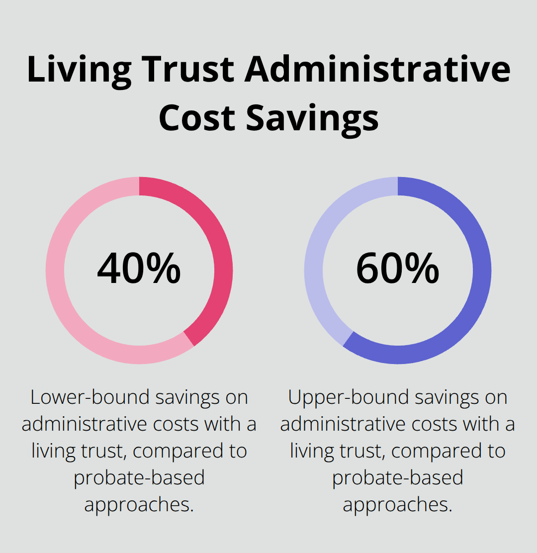 Percentage reduction in administrative costs when using a living trust instead of probate-based approaches - Types of wills explained
