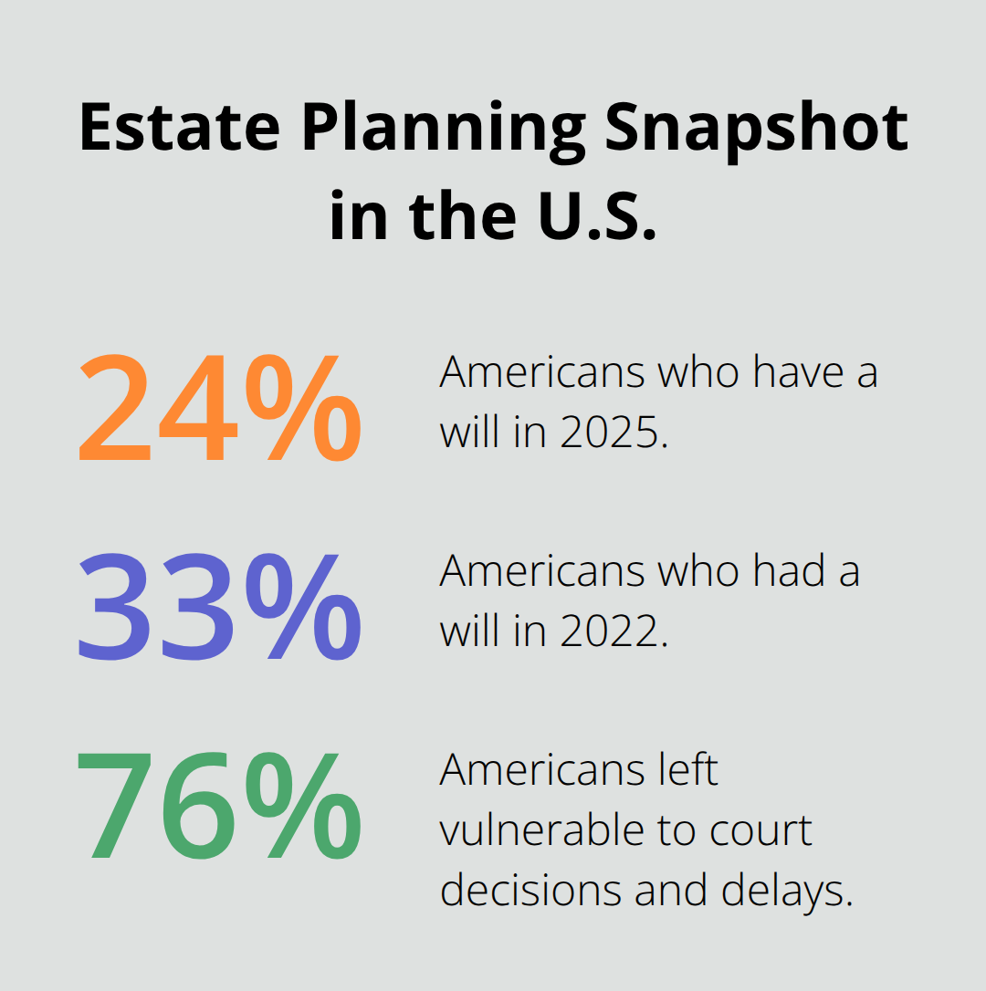 Chart showing that 24% of Americans have a will (down from 33% in 2022) and 76% remain vulnerable without one. - Understanding estate planning