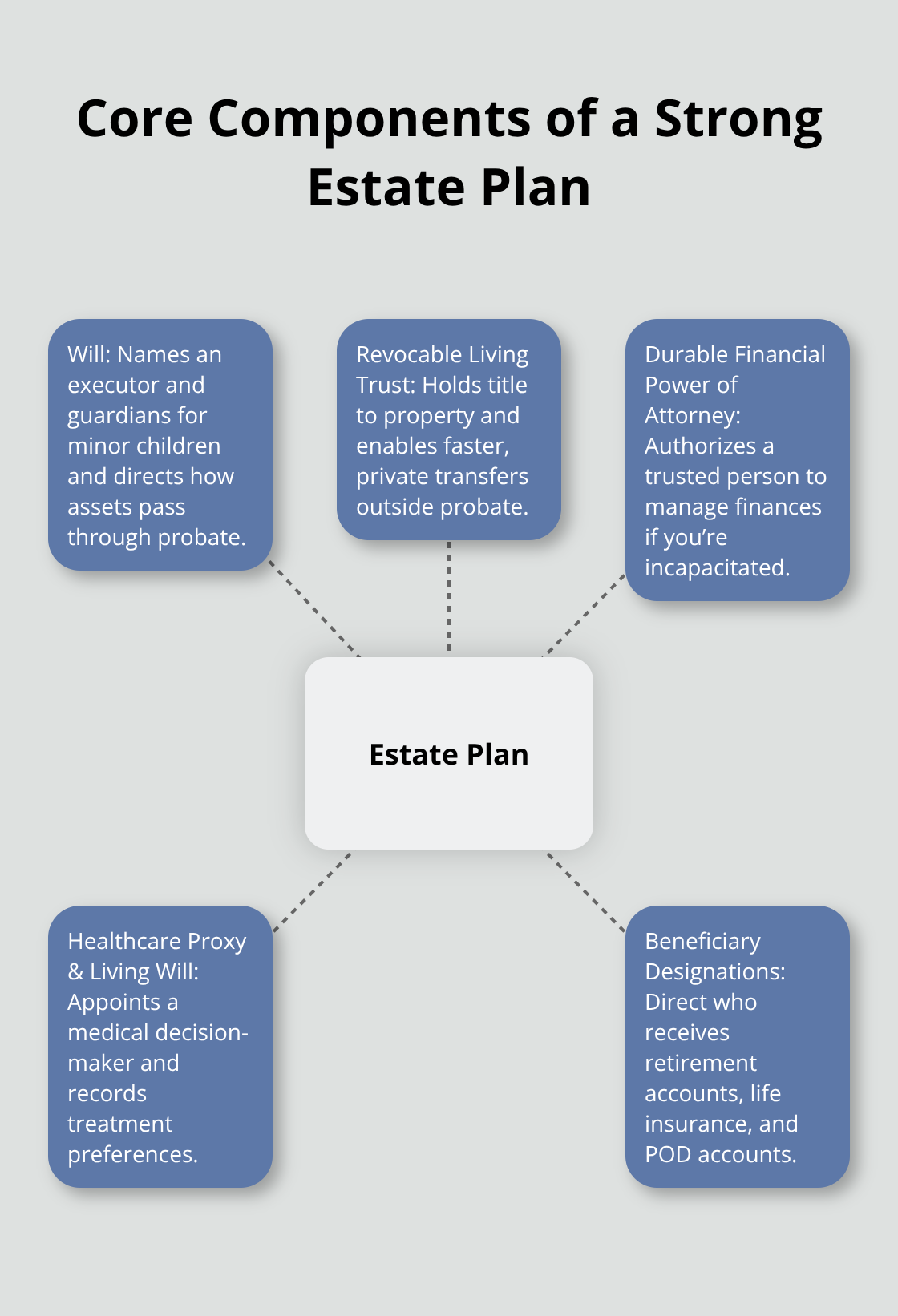 Hub-and-spoke showing key estate planning components around a central plan.