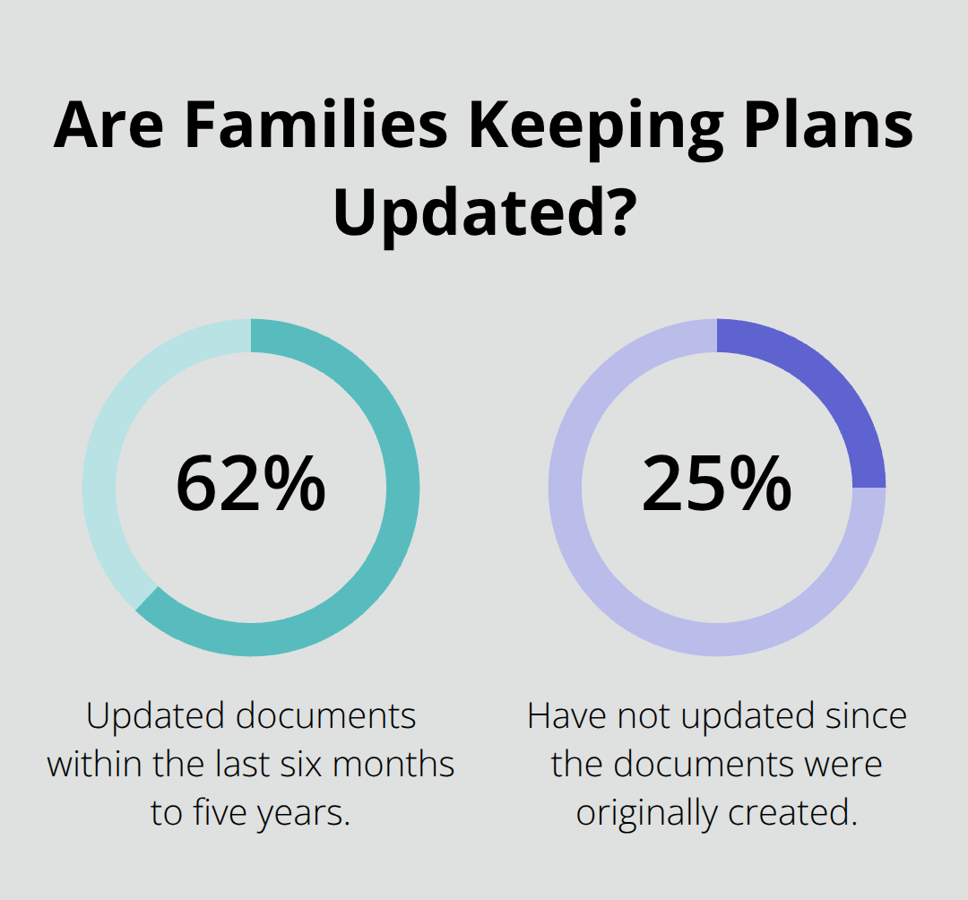 Chart showing 62% updated within six months to five years versus 25% who never updated since creation. - Understanding estate planning