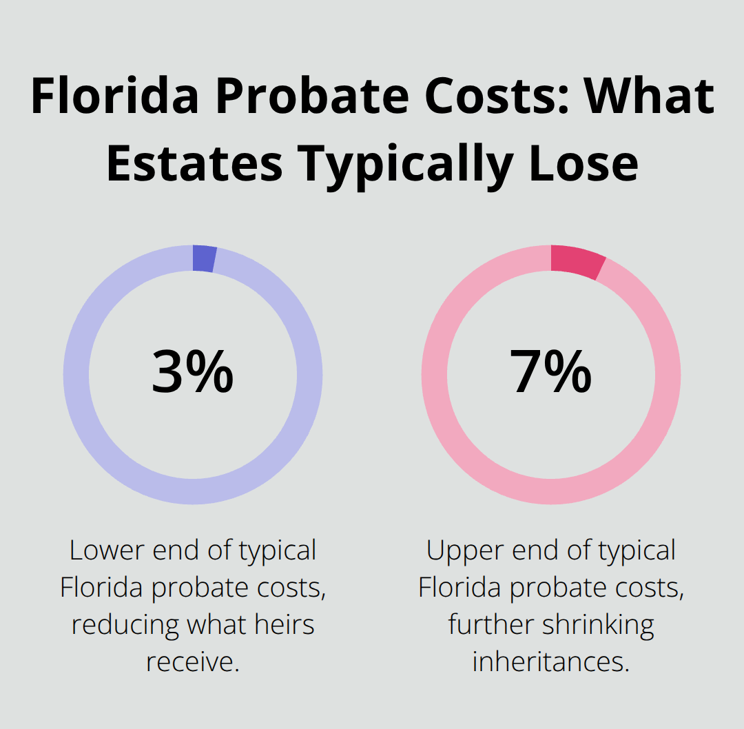 Chart showing typical Florida probate cost range as a percentage of estate value - will and trust options