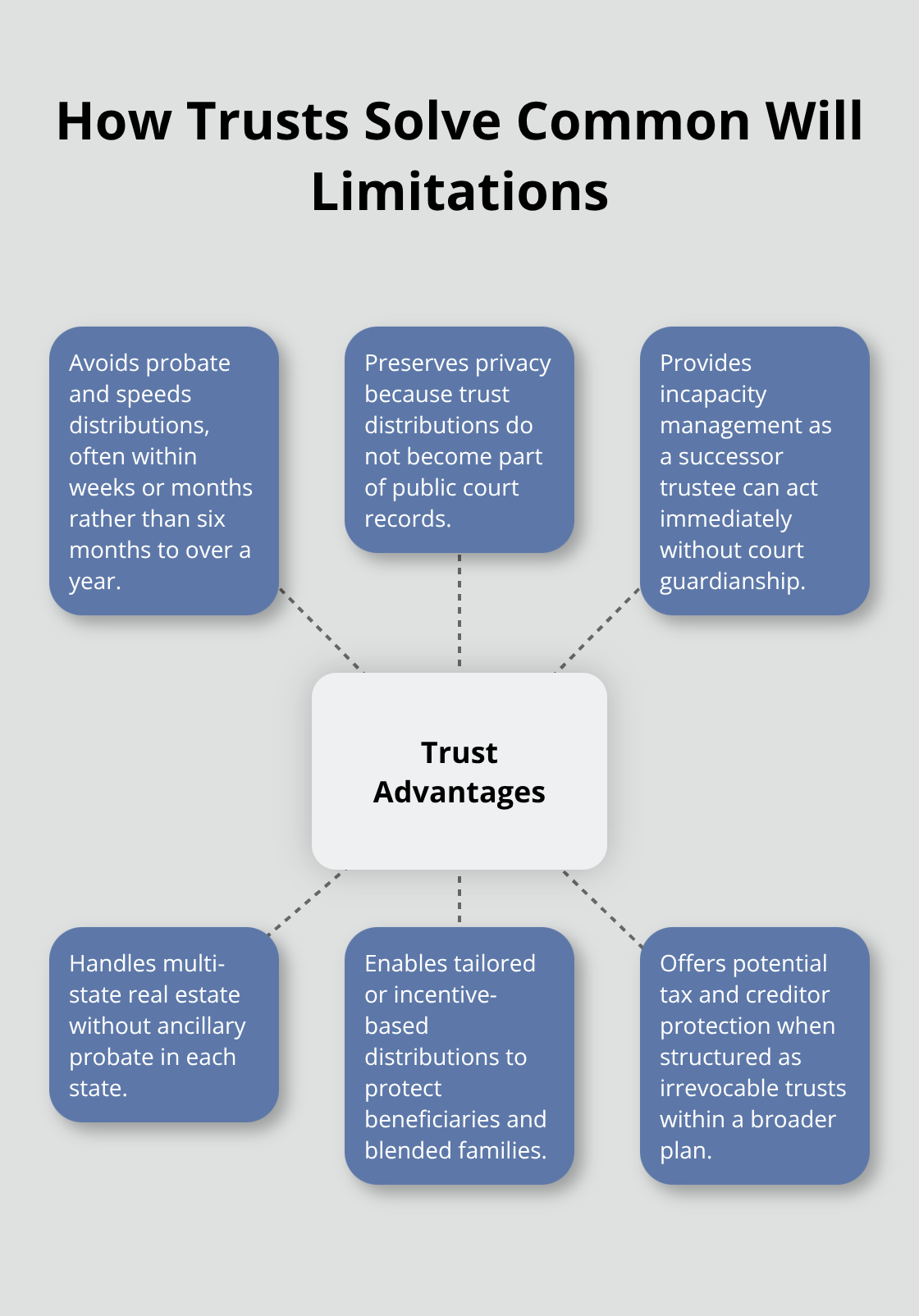 Hub-and-spoke diagram showing how trusts address gaps left by wills