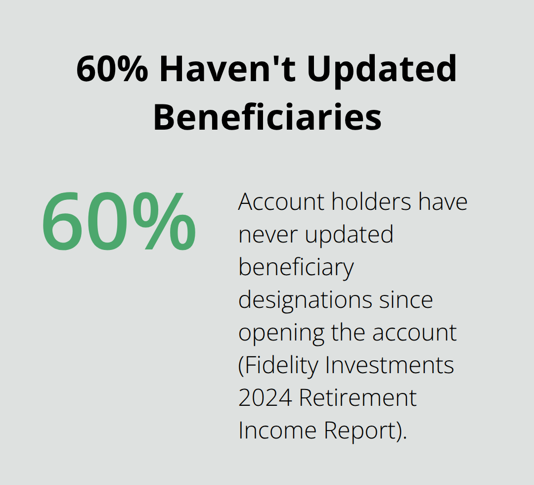 Visualization of the Fidelity finding that 60% of account holders have never updated their beneficiary designations