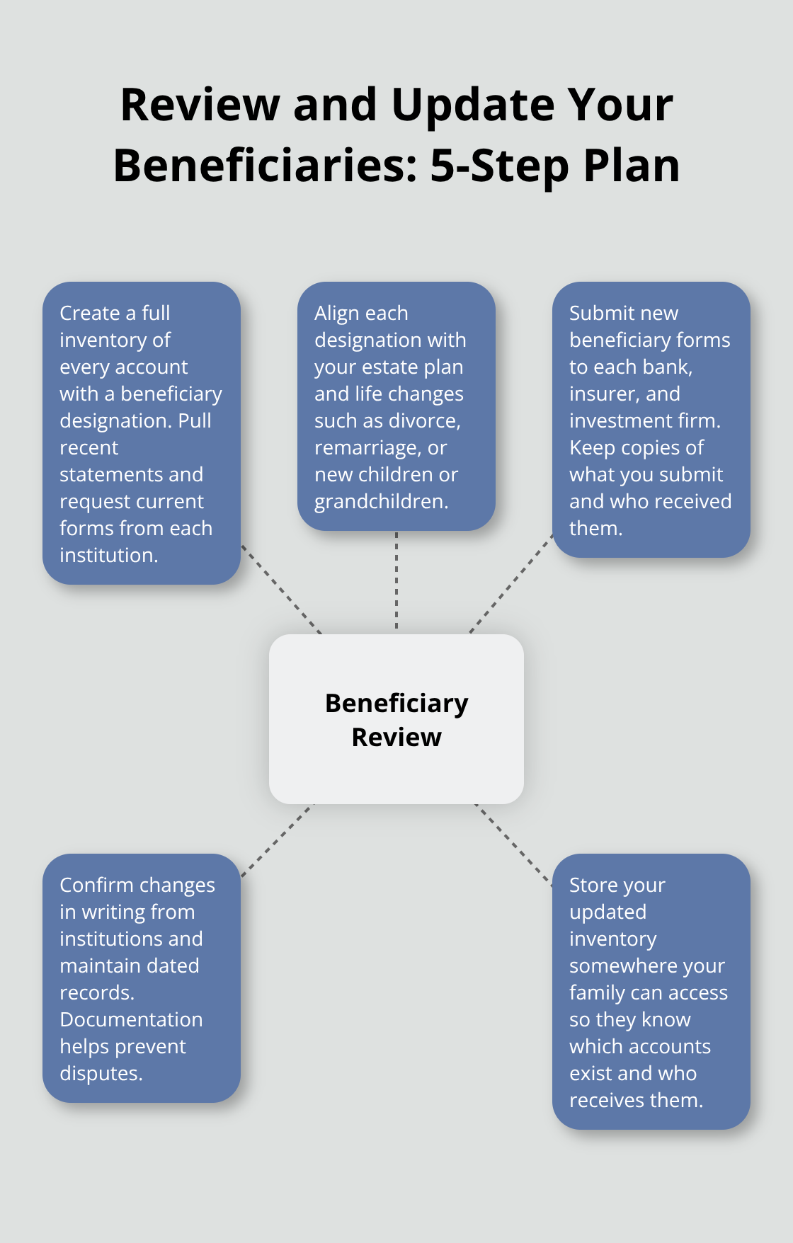 Five-step plan for reviewing and updating beneficiary designations in the U.S. - will beneficiary designations