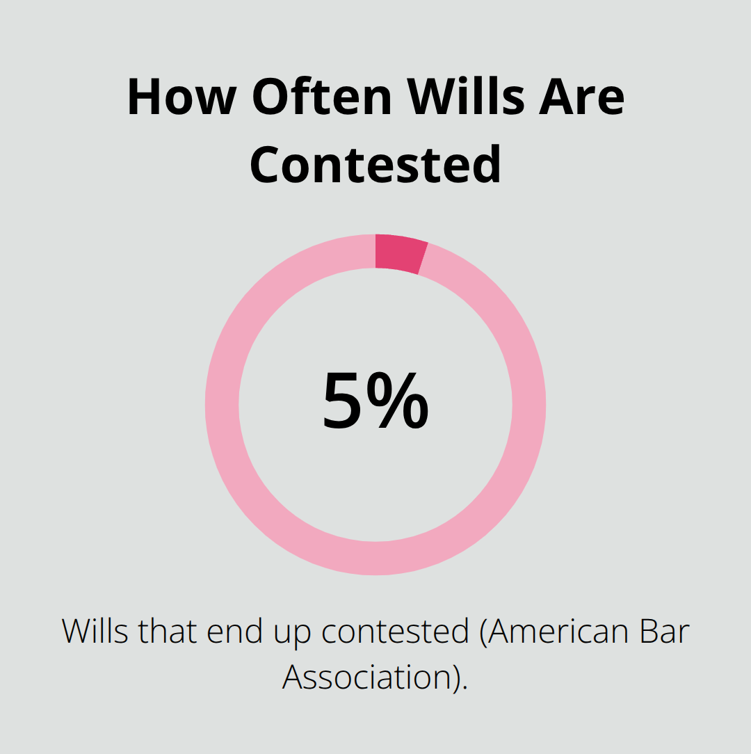 Percentage of wills that face contests in the U.S.