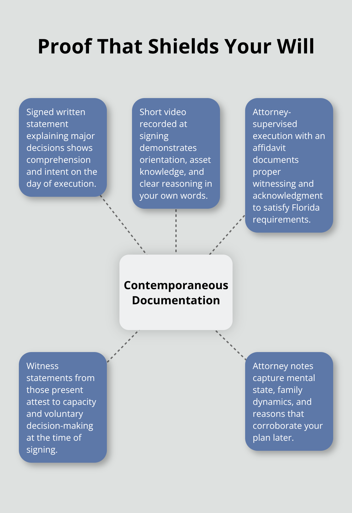 Hub-and-spoke showing documentation elements that deter challenges - Will contest avoidance