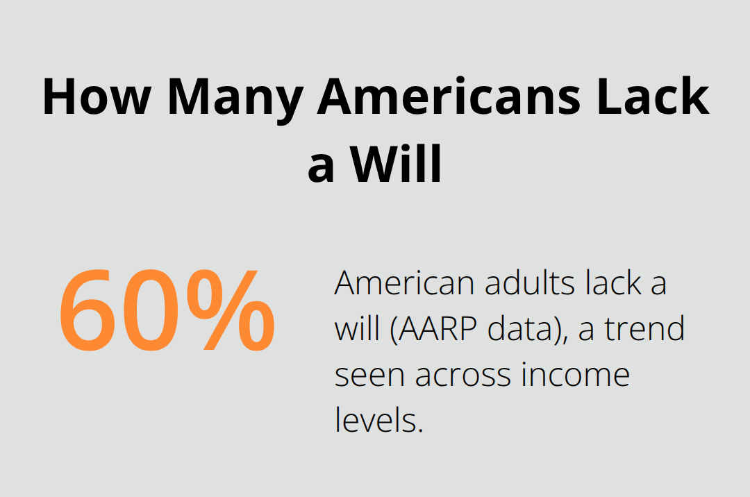 Chart showing 60% of American adults do not have a will - Will planning Palatka