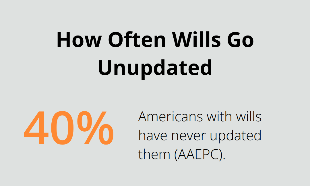 Chart showing 40% of Americans with wills have never updated them