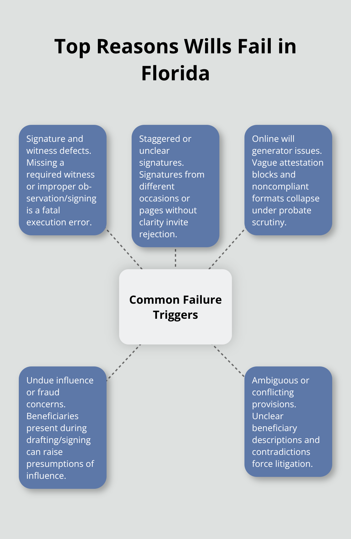 Hub-and-spoke diagram showing the leading triggers of will invalidation in Florida - Will validity checks
