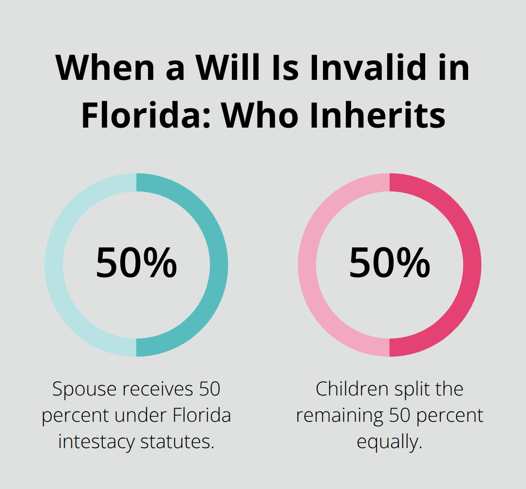 Florida intestacy split for a married decedent with children: 50% spouse, 50% children. - Will validity checks