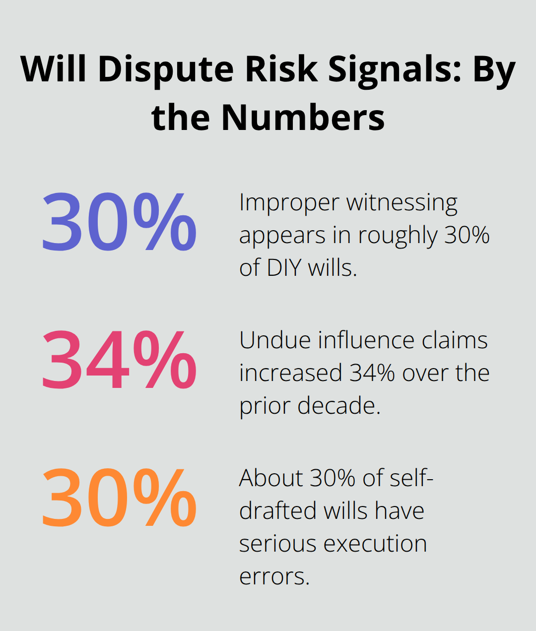 Key percentages tied to will challenges and execution issues.