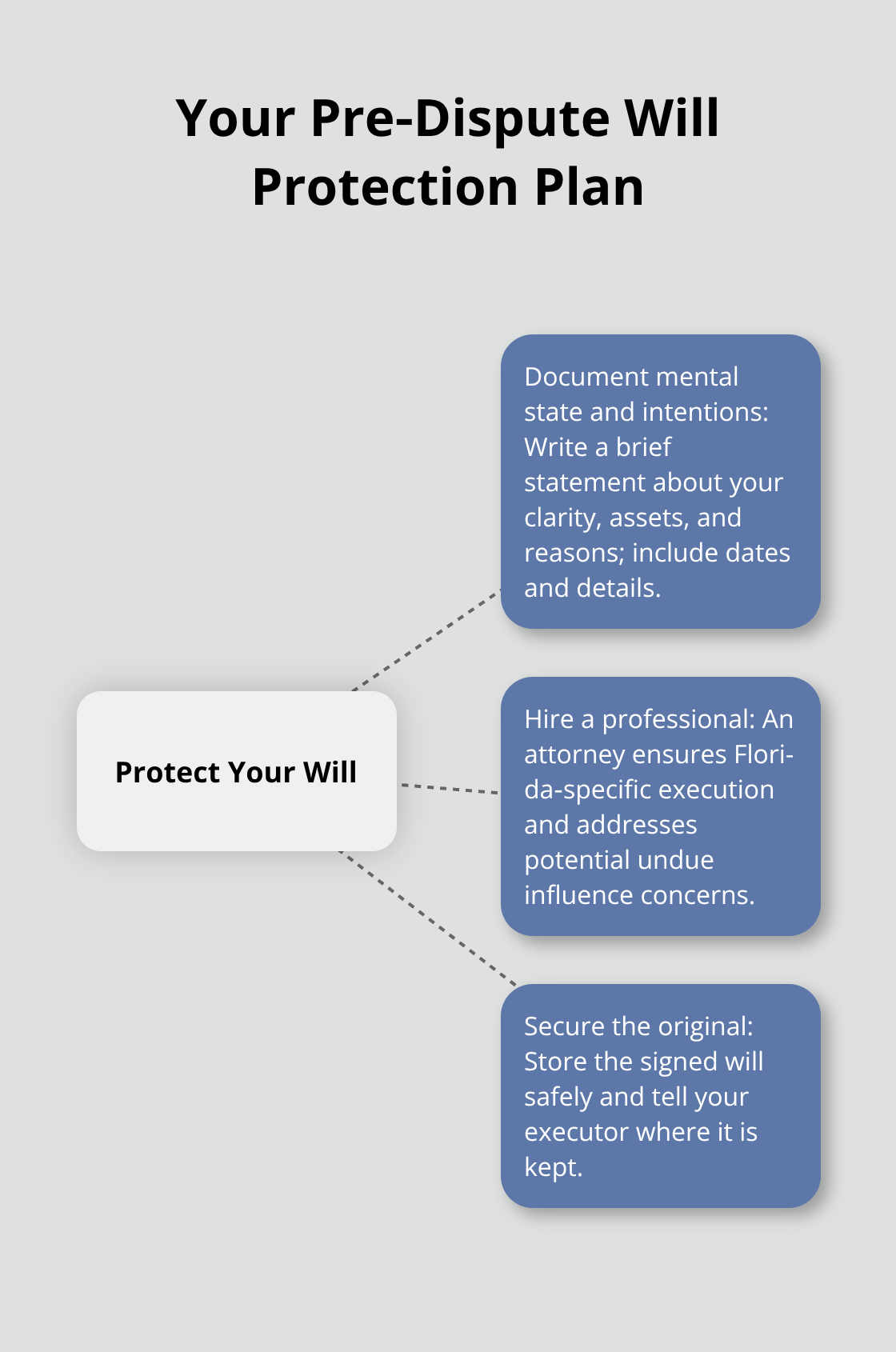 Central steps to protect a will from future challenges. - Will validity verification