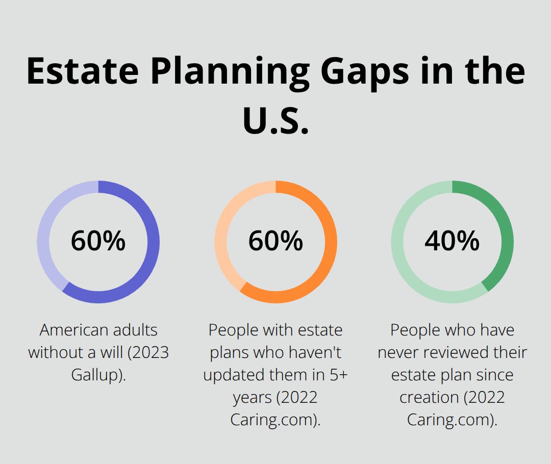 Chart showing key percentages highlighting gaps in wills and estate plan updates in the United States. - Wills and trusts basics