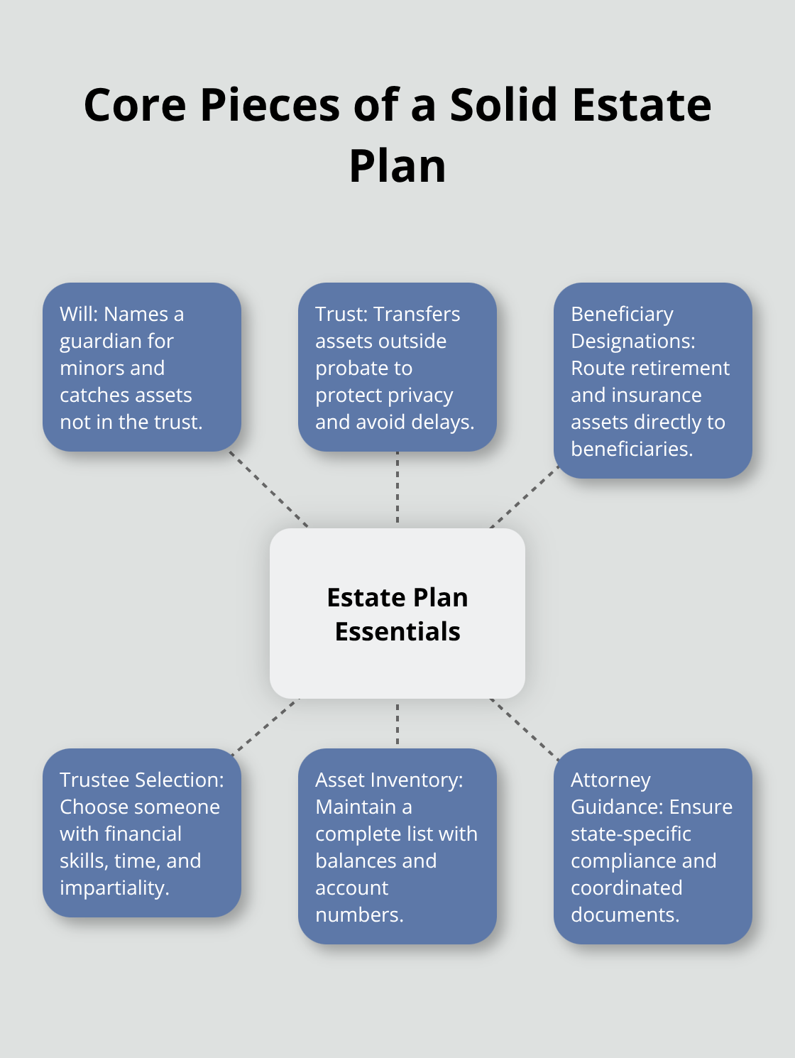 Hub-and-spoke diagram with estate plan essentials at the center and six key components around it. - Wills and trusts basics