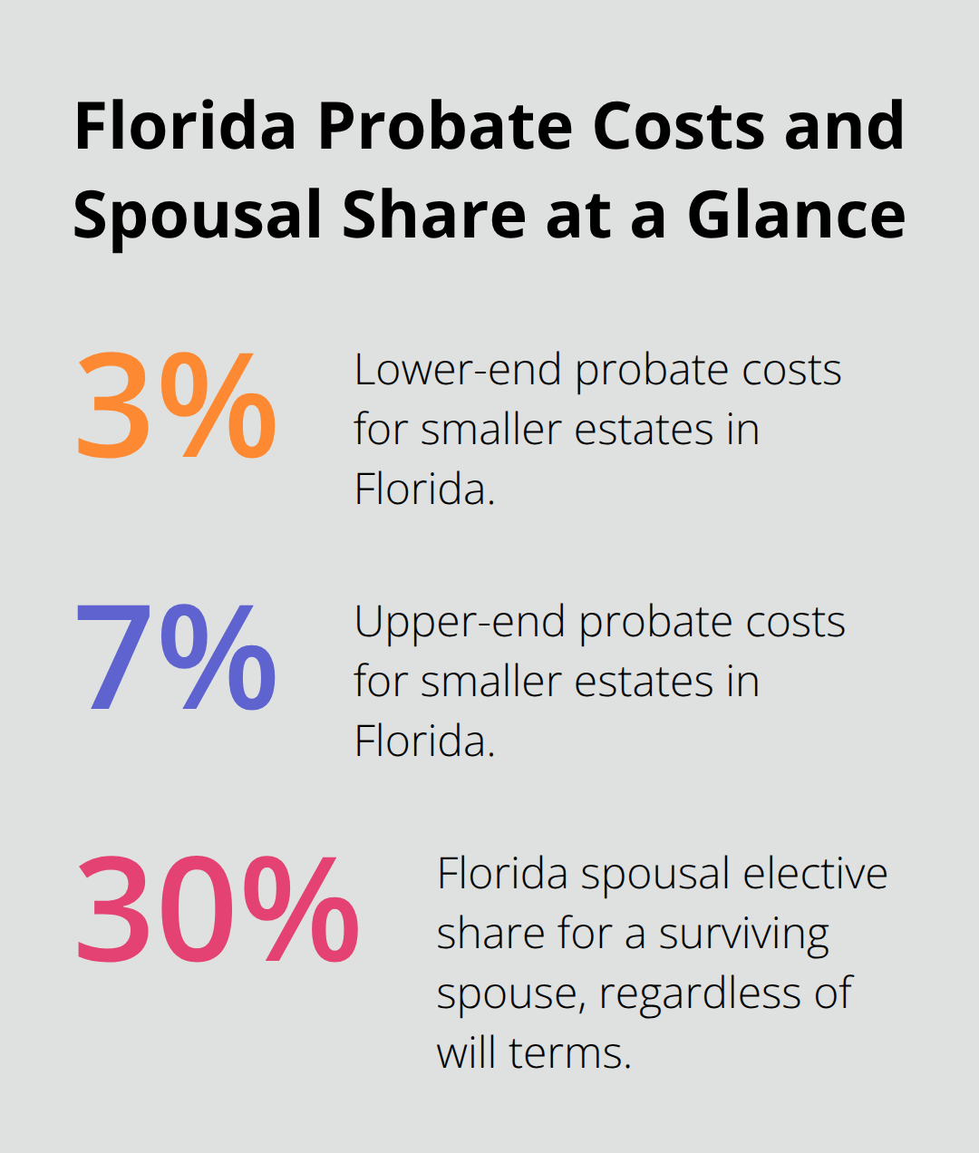 Chart showing Florida probate cost range for smaller estates and the 30% spousal elective share. - Wills and trusts comparison