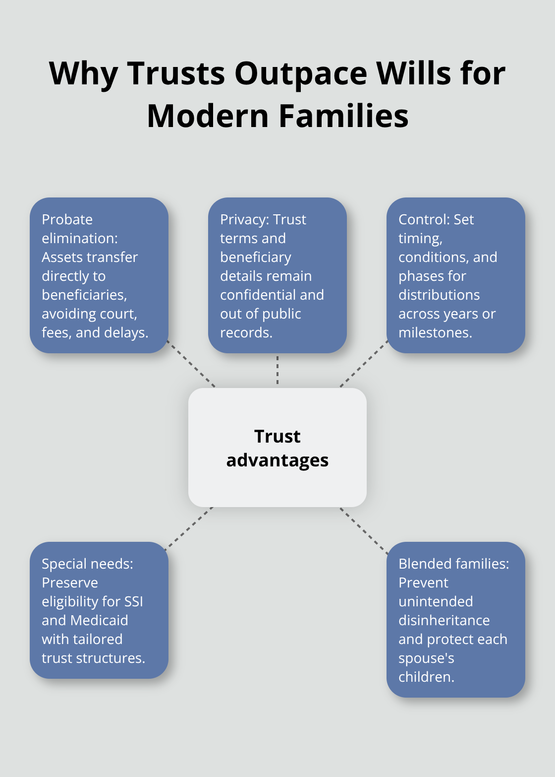 Hub-and-spoke diagram summarizing key advantages of trusts over wills. - Wills and trusts comparison