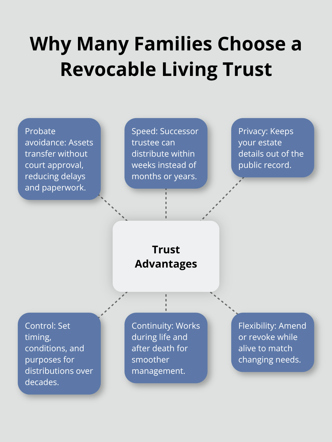 Central advantages of a revocable living trust: probate avoidance, speed, privacy, control, continuity, and flexibility. - Wills and trusts explained