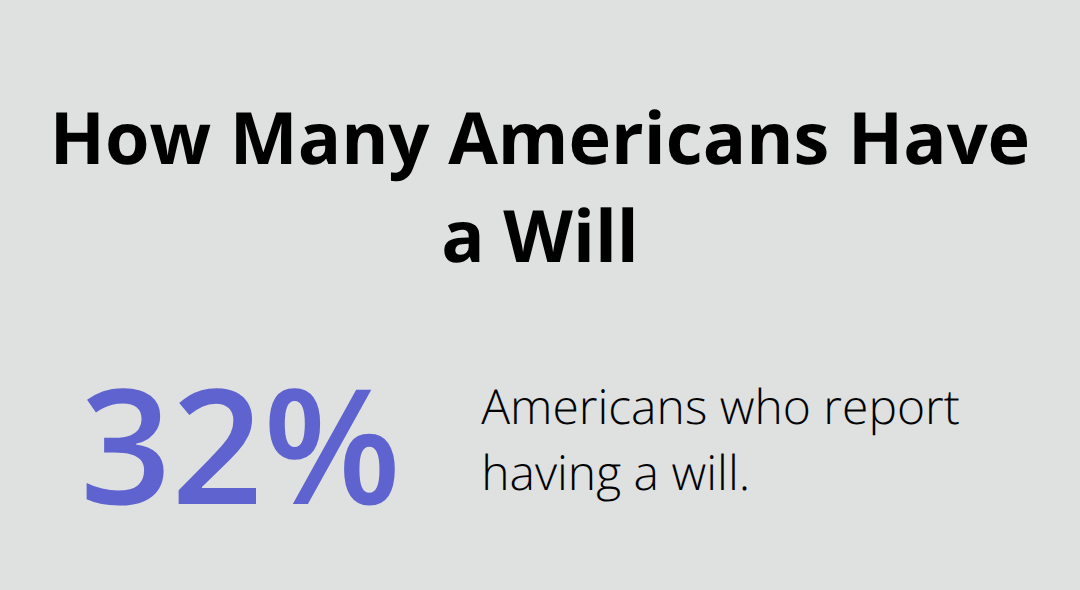 Share of Americans who have a will, based on American Bar Association data.