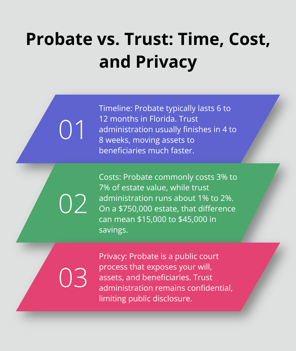 Three key comparisons between probate and trust administration: timelines, fees, and privacy. - Wills and trusts overview