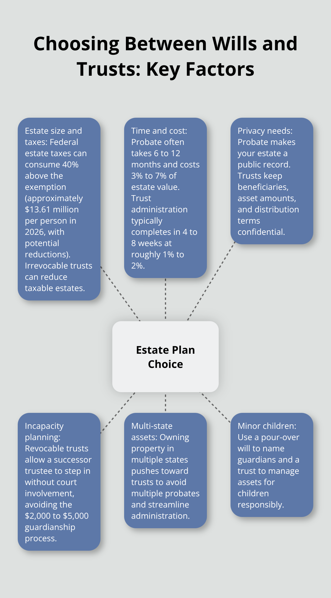 Central decision hub with key factors that guide choosing wills, trusts, or a hybrid approach. - Wills and trusts overview