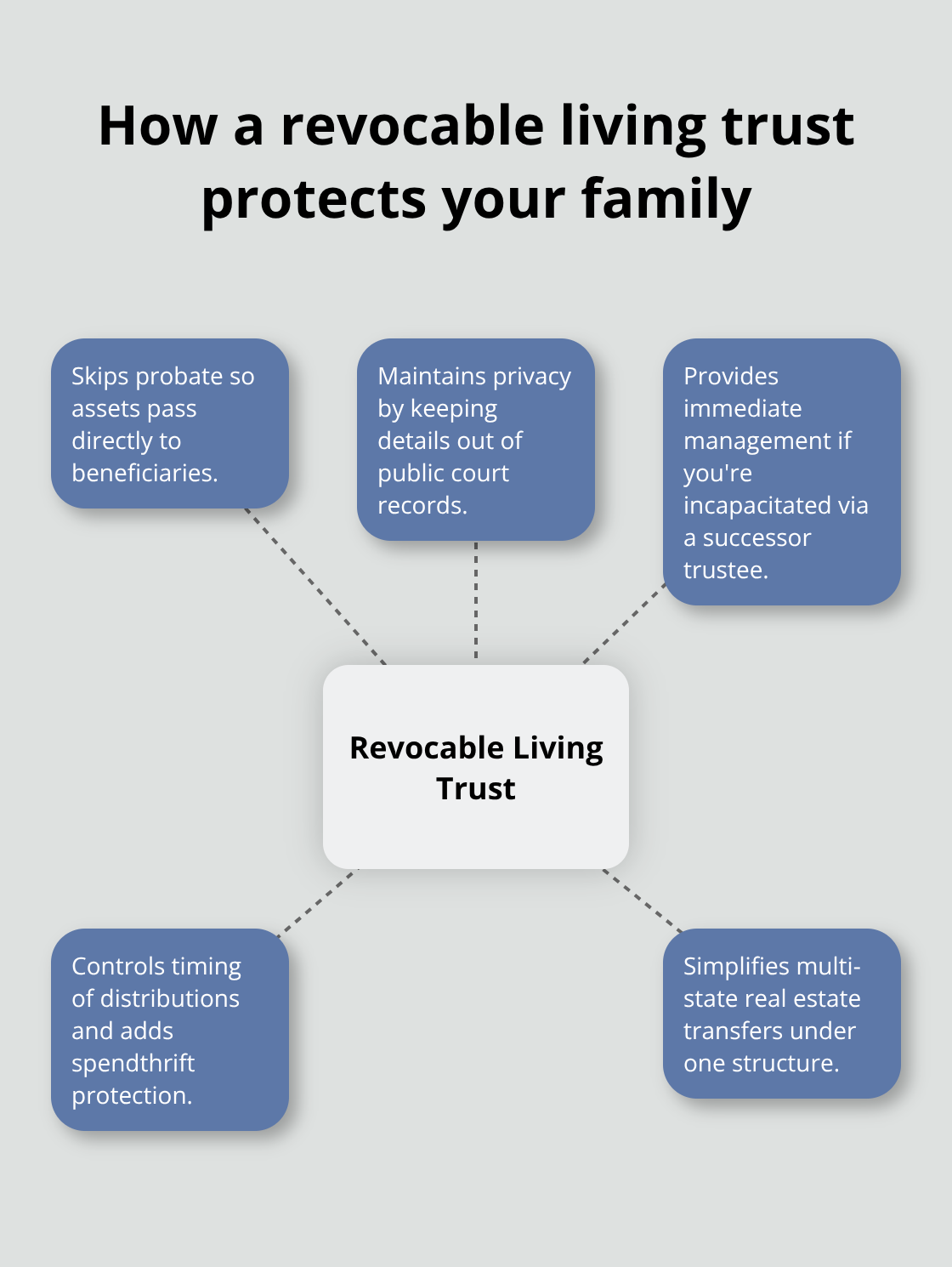 Core benefits of a revocable living trust in Florida - wills trusts guidance