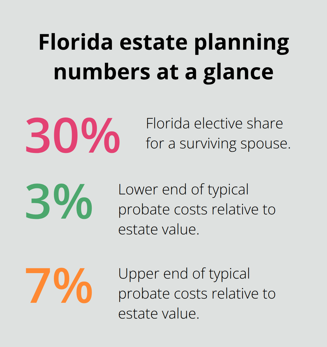 Key percentages that impact Florida estate planning costs and distributions - wills trusts guidance