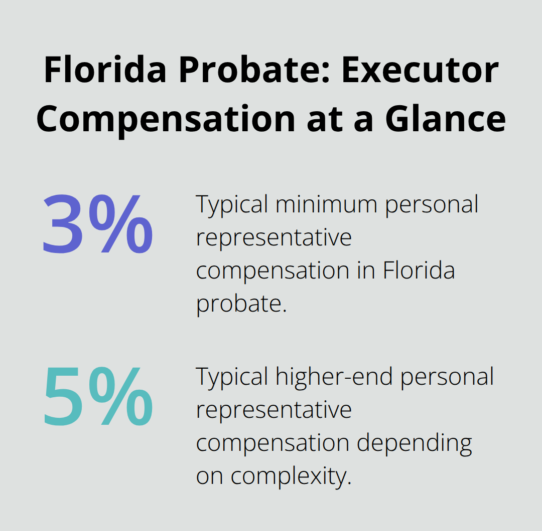 Chart showing typical Florida executor compensation ranging from 3% to 5% of the estate value. - Wills trusts options