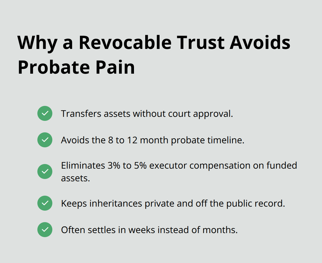 Checklist of revocable trust advantages: no court approval, avoids 8–12 month probate, eliminates executor fees, privacy, settles in weeks. - Wills trusts options