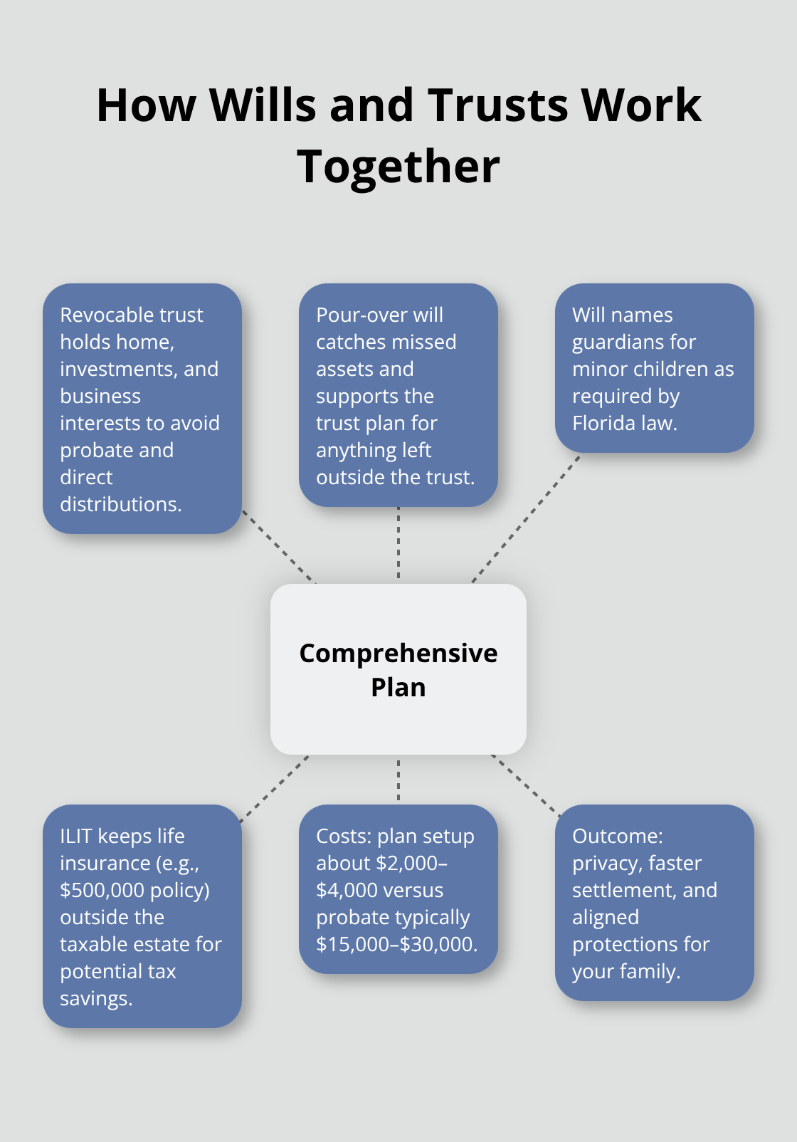 Hub-and-spoke diagram showing a comprehensive estate plan: revocable trust, pour-over will, guardians, ILIT, cost comparison, and outcomes.