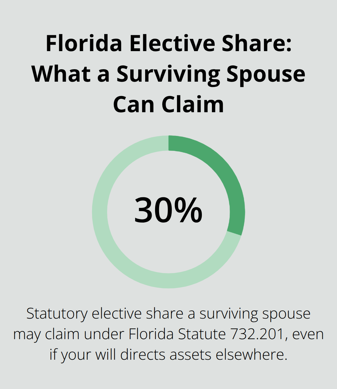 Infographic showing that a surviving spouse can claim 30% of an estate in Florida regardless of will terms. - Wills updated for remarriage