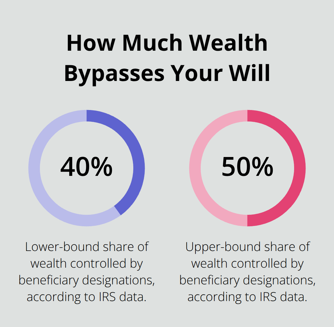 Infographic showing that 40% to 50% of Americans’ wealth passes by beneficiary designation, not by will. - Wills updated for remarriage